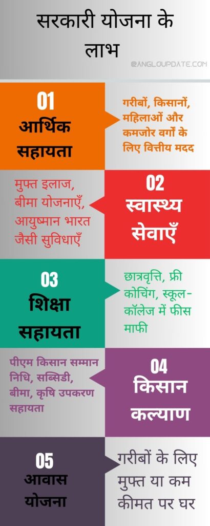 Sarkari Yojana List